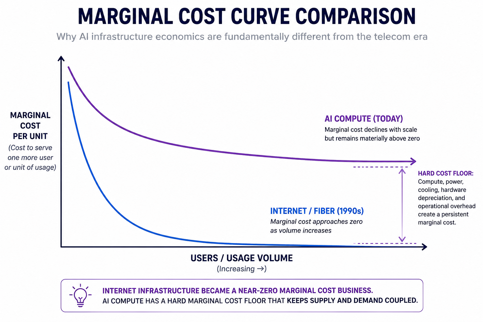 Marginal Cost Curve Comparison: AI compute maintains a hard cost floor unlike internet/fiber which approached zero