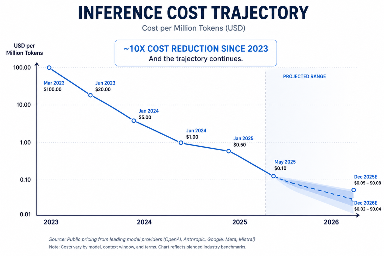Inference Cost Trajectory: cost per million tokens declined from $100 in 2023 to projected $0.02-$0.04 by end of 2026