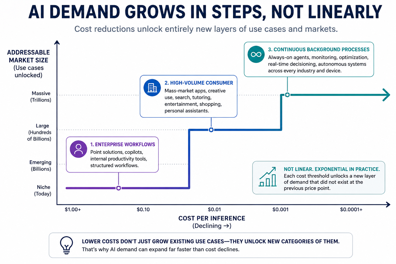 AI Demand Grows in Steps, Not Linearly: each cost threshold unlocks entirely new categories of use cases