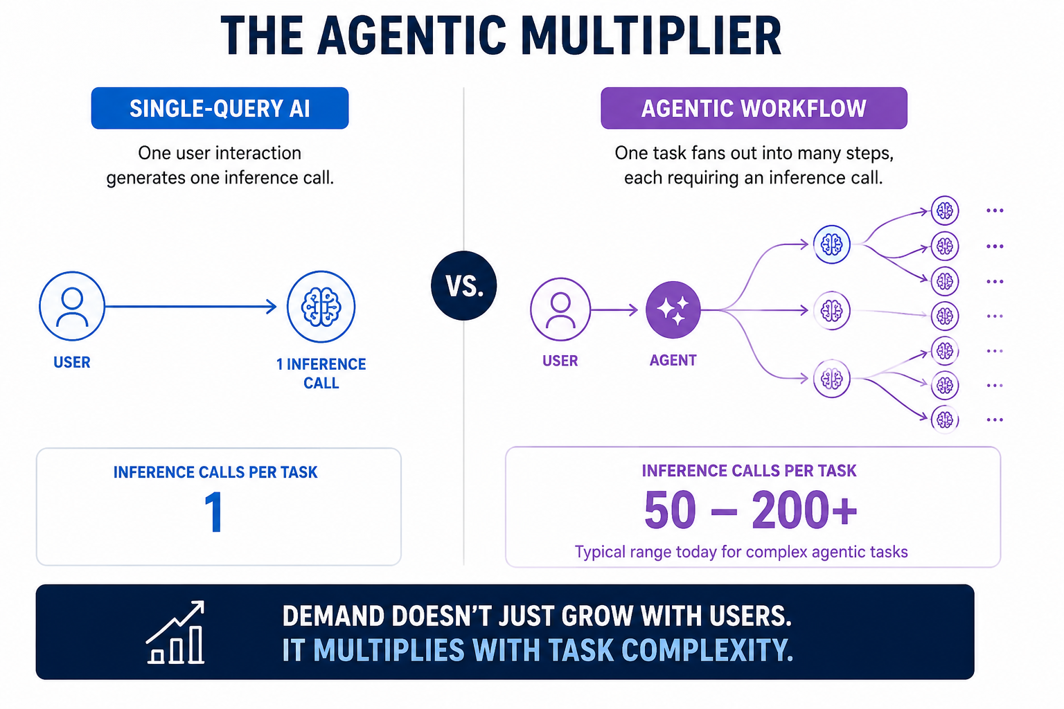 The Agentic Multiplier: single-query AI generates 1 inference call; agentic workflows generate 50-200+ per task