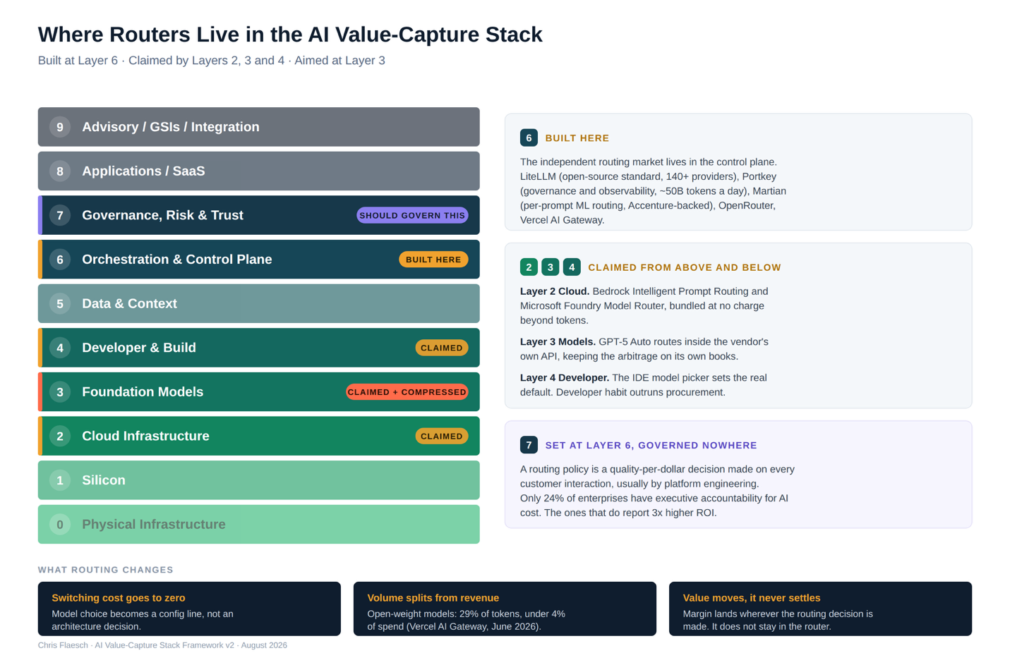 Where routers live in the AI value-capture stack: built at Layer 6 (orchestration and control plane), claimed by Layers 2, 3 and 4, and aimed at Layer 3