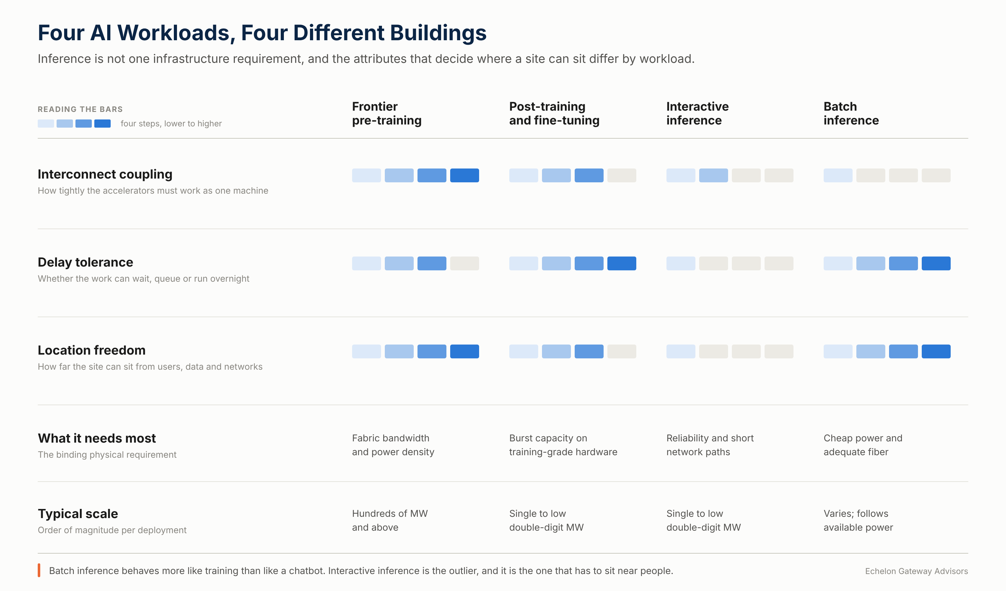 Four AI workloads compared on interconnect coupling, delay tolerance, location freedom, binding physical requirement and typical scale: frontier pre-training, post-training and fine-tuning, interactive inference, and batch inference