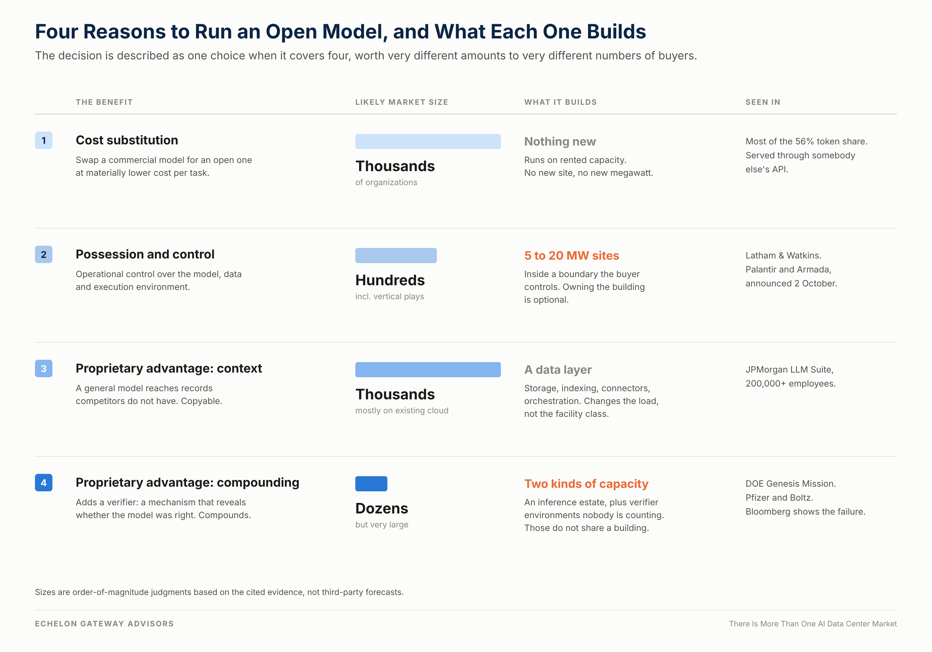 Four reasons to run an open model and what each builds: cost substitution, possession and control, proprietary advantage through context, and proprietary advantage through compounding, with likely market size, what each builds, and where each is seen