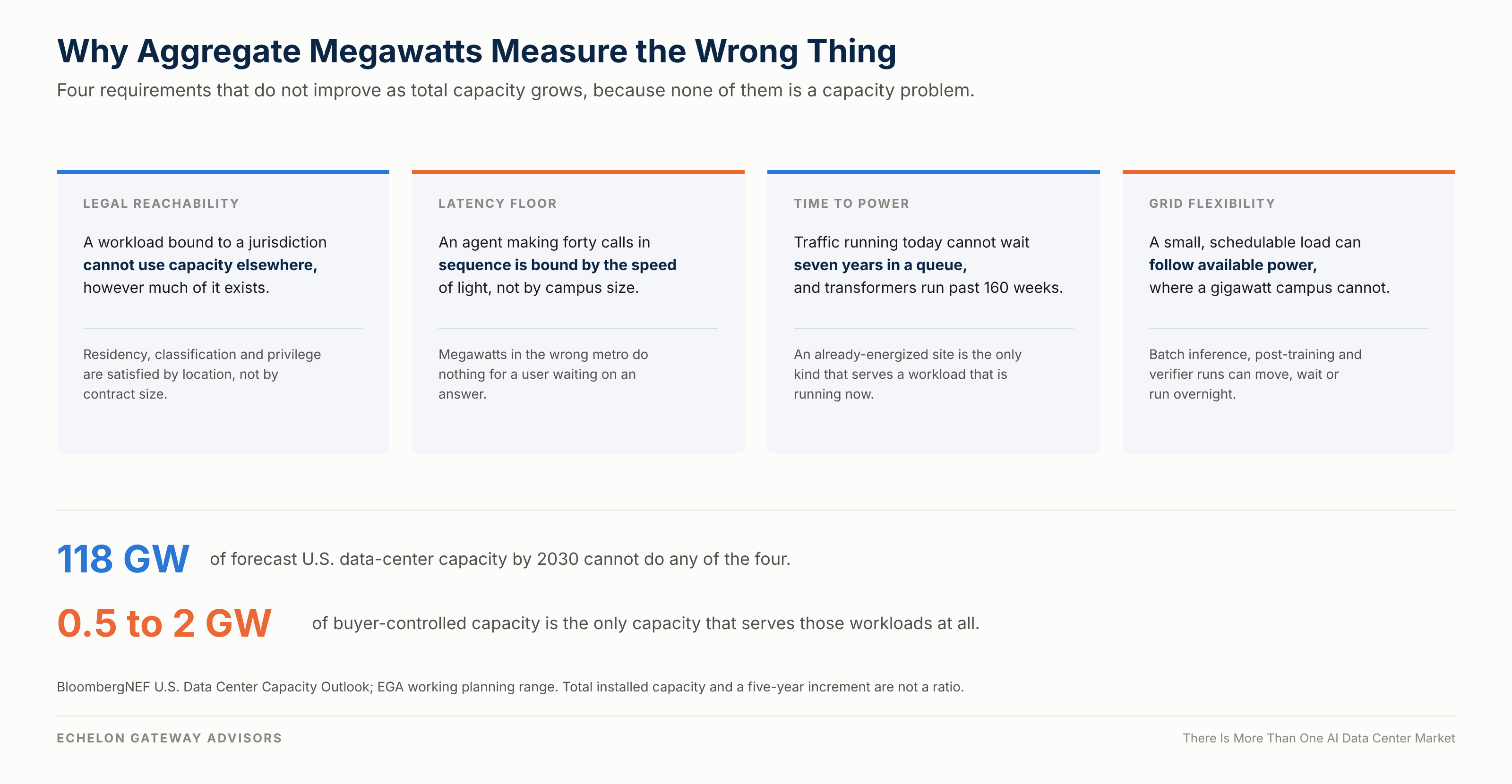 Why aggregate megawatts measure the wrong thing: legal reachability, latency floor, time to power and grid flexibility, set against 118 GW of forecast U.S. capacity and 0.5 to 2 GW of buyer-controlled capacity