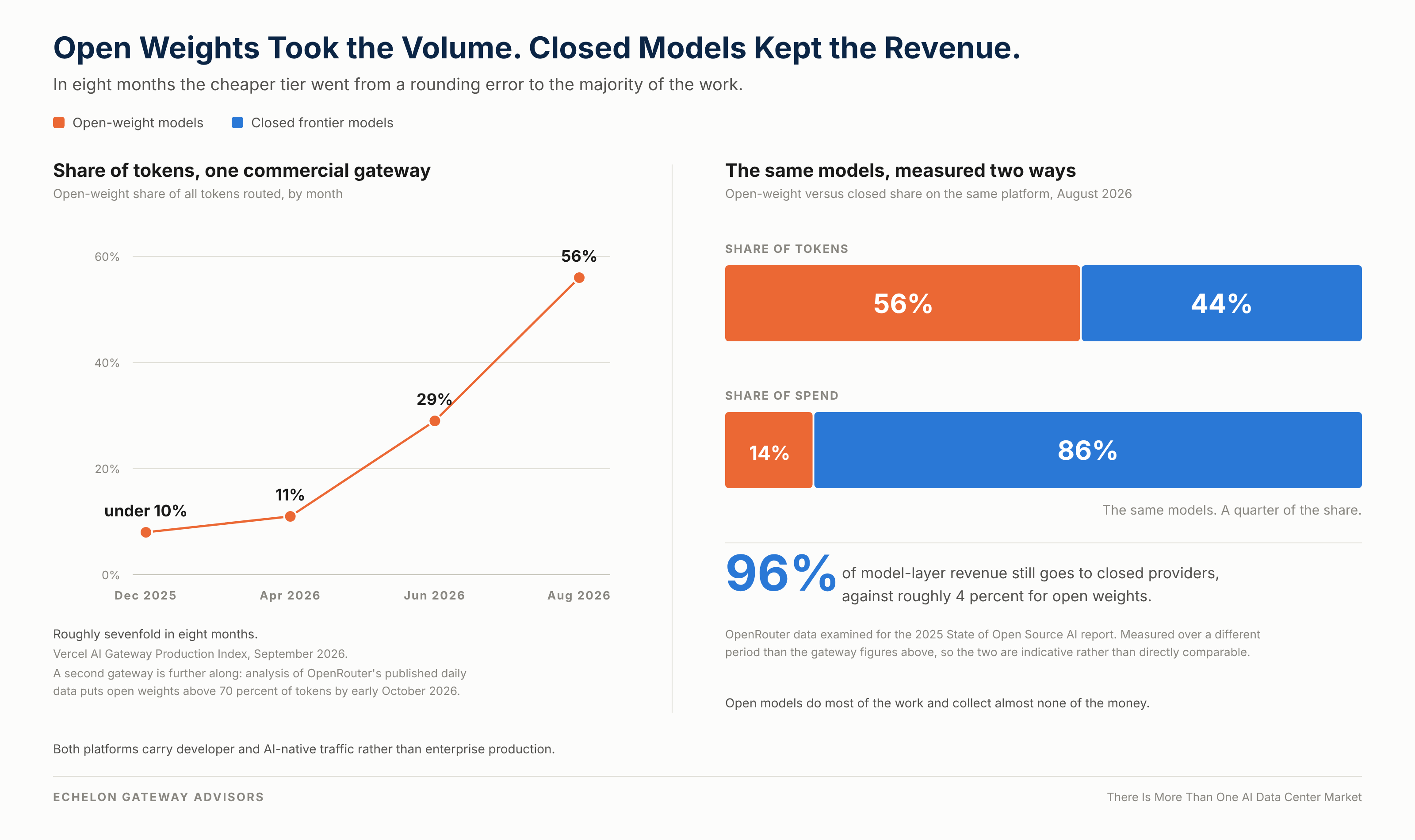 Open weights took the volume, closed models kept the revenue: open-weight share of tokens rose from under 10% to 56% while taking 14% of spend